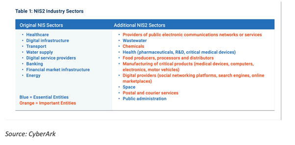 depicting the NIS2 industry sectors